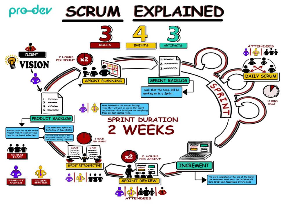 Agile Scrum Approach work process of Pro-Dev