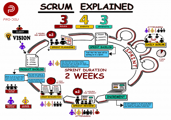 Pro-Dev Scrum explained
